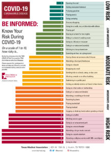 COVID-10 Risk Assessment Chart